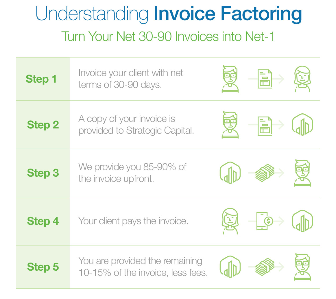 Understanding Invoice Financing Chart