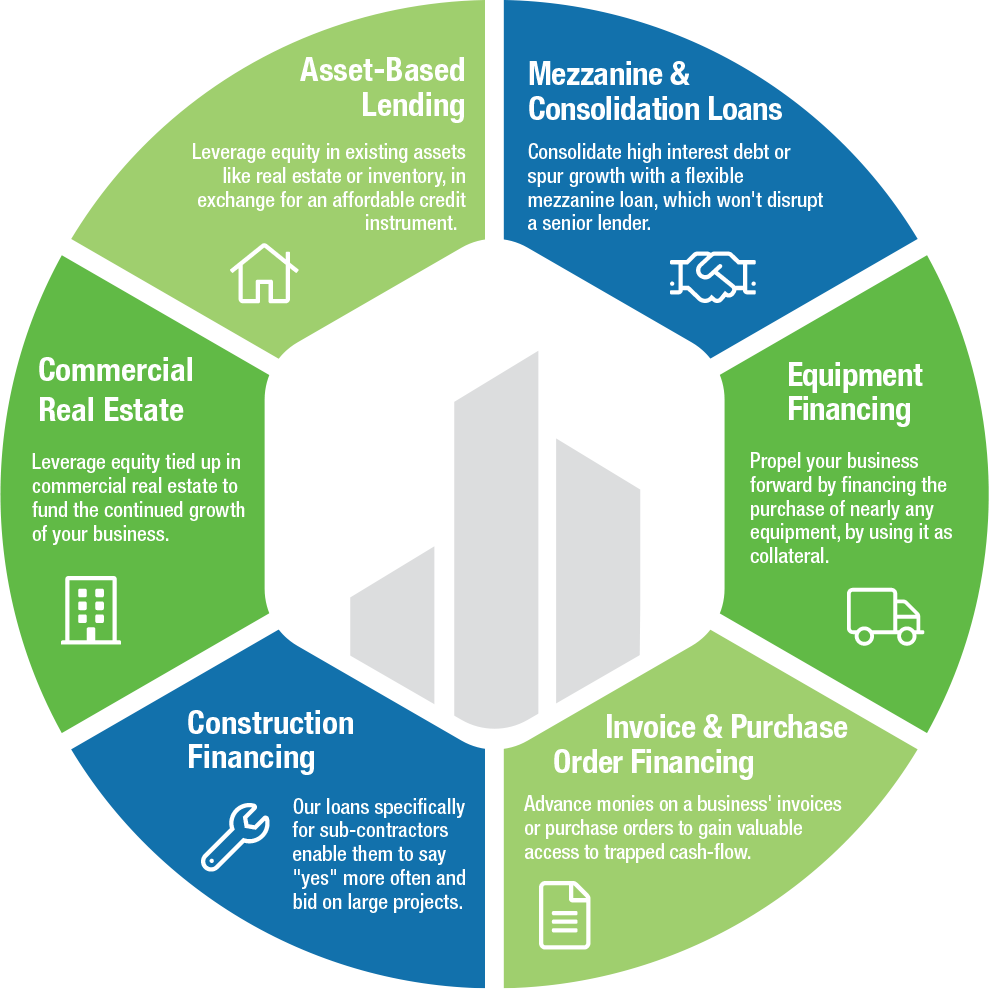 Commercial Lending Product Chart