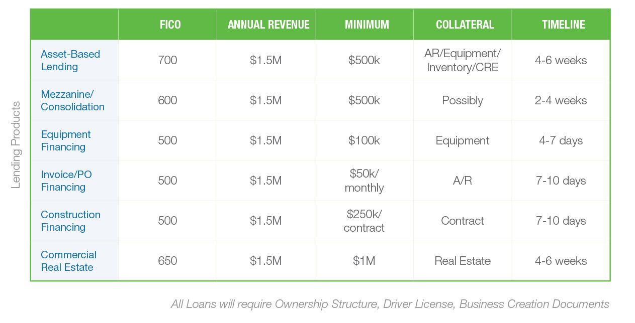 Strategic Capital Commercial Lending Minimum Guidelines